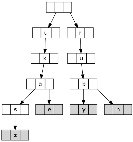 Ternary search tree (TST)