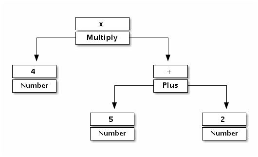 Abstract Syntax Tree